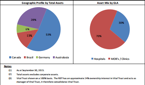Asset diversification, Q3 2015