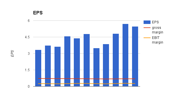 Eps, Gross margin and EBIT margin 2005 - 2015